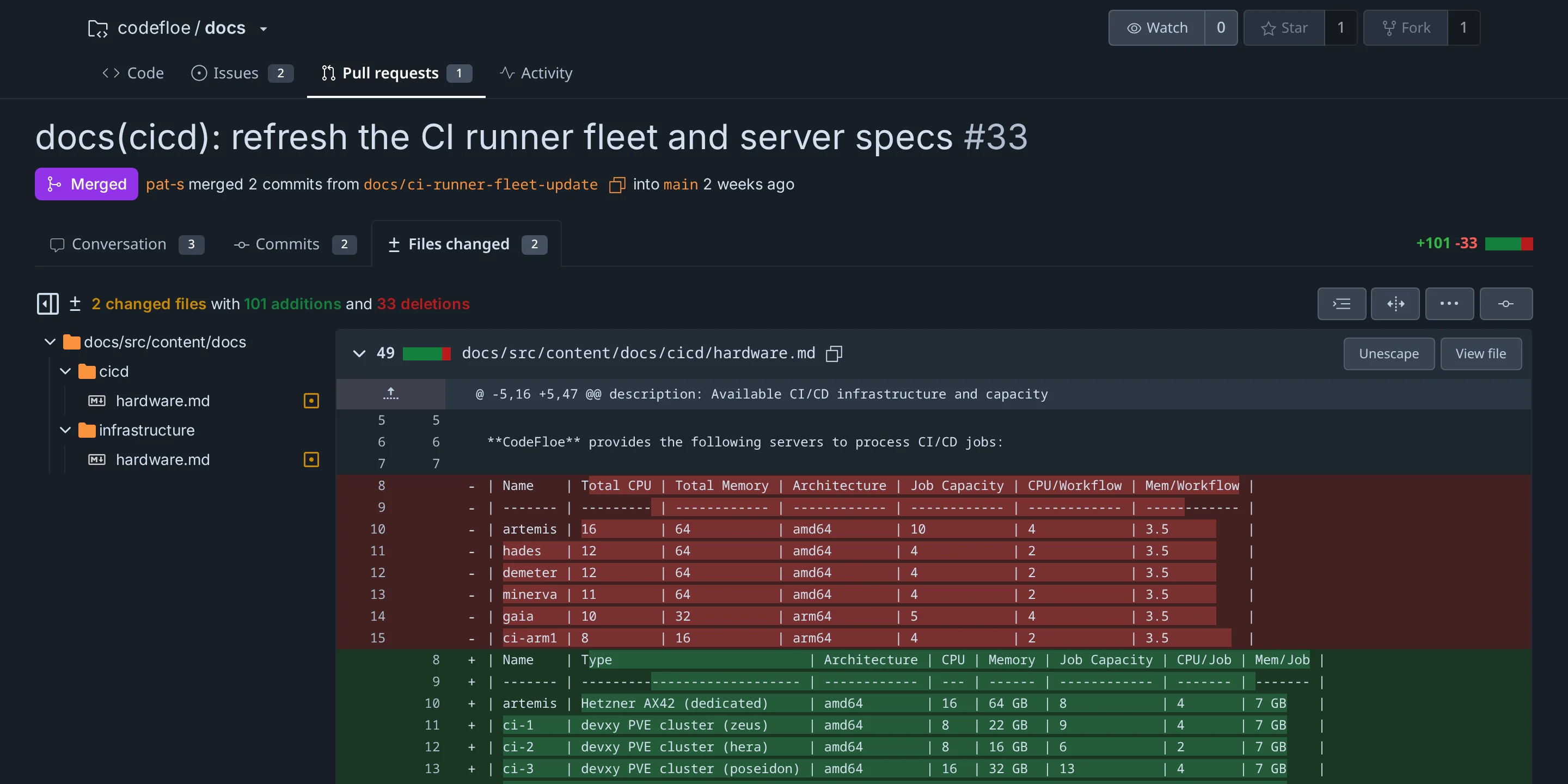 A merged CodeFloe pull request, showing its changed files and a line-by-line diff