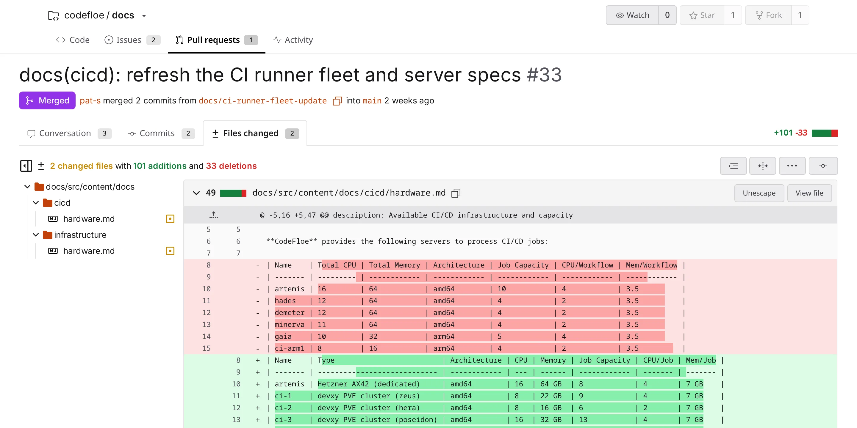 A merged CodeFloe pull request, showing its changed files and a line-by-line diff